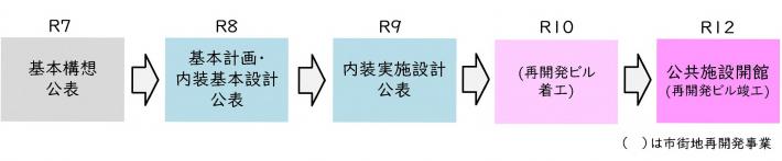 複合公共施設のスケジュール図