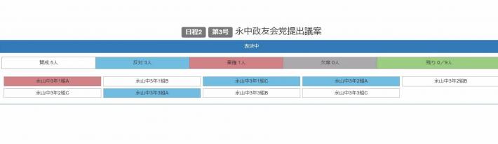 生徒たちにより投票された採決システムの結果の画面