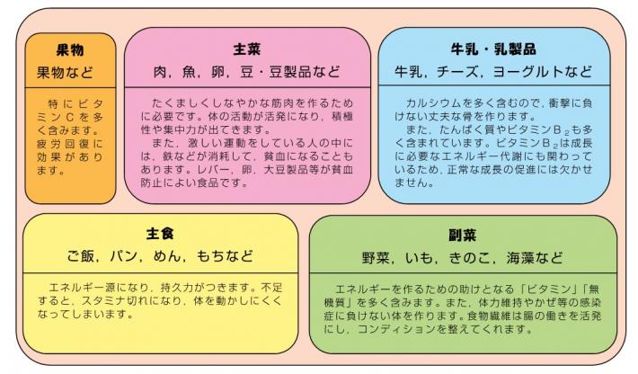 主食などに含まれる栄養素のはたらきを示した画像