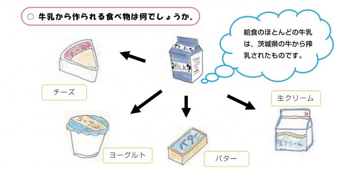 牛乳の加工品。牛乳とチーズ、ヨーグルト、バター、生クリームのイラストが描いてある。