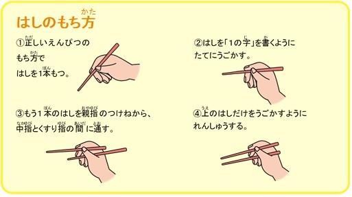 正しいはしの持ち方の図。手順は上記のとおり