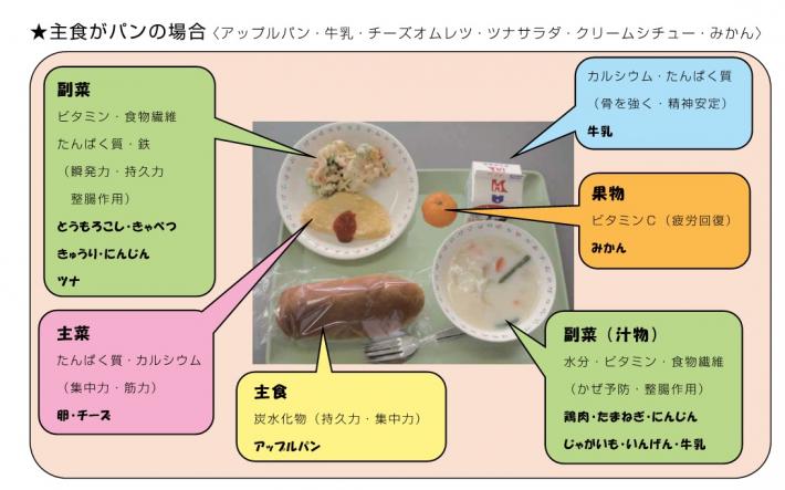 パンを中心とした給食に含まれる栄養素