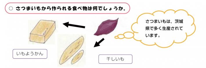 さつまいもとその加工品（干しいも、いもようかん）の画像が描いてある