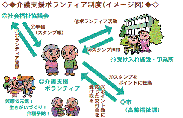 介護支援ボランティア制度のイメージ図。社会福祉協議会、受け入れ施設、高齢福祉課と介護支援ボランティアが矢印でつながっている。