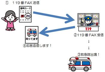 災害通報イメージ。1.通報者119番ファクス送信、2.指令センターファクス受信、3.救急隊出場、4.通報者へ応答返信
