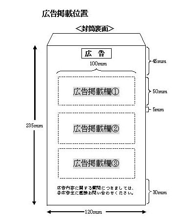 市封筒の広告掲載位置図。長形封筒裏面に横100ミリメートル、縦50ミリメートルの広告枠が5ミリメートル間隔で3つ並んでいる図。