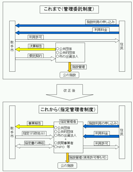 前項の「従来の管理委託制度と指定管理者制度の違い」のイメージを図示。